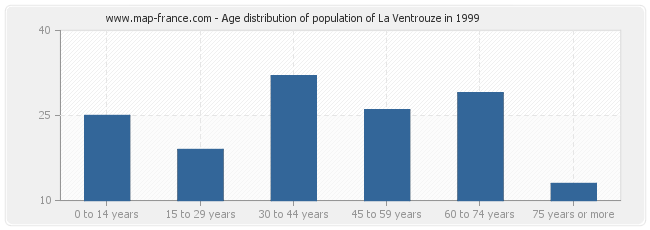 Age distribution of population of La Ventrouze in 1999